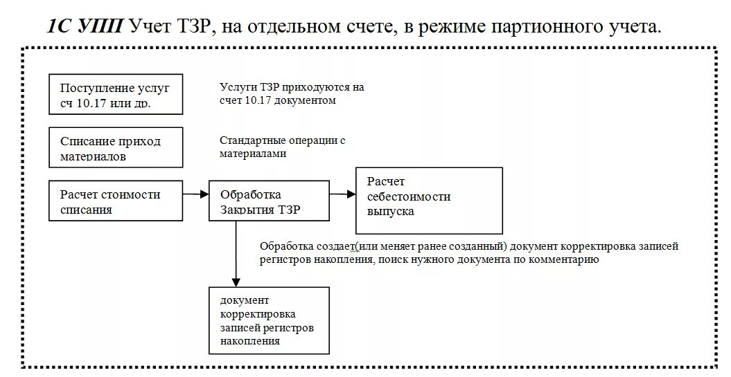 Учет транспортно-заготовительных расходов. Транспортно-заготовительные расходы это. Учет ТЗР. Способы учета транспортно-заготовительных расходов. Учет транспортных расходов организации