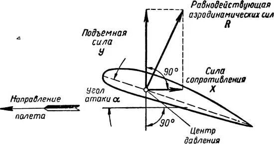 Подъемная сила жуковского. Подъемная сила крыла самолета жуковский. профиль крыла самолета подъёмная сила. профиль жуковского подъемная сила. формула жуковского для подъемной силы крыла.