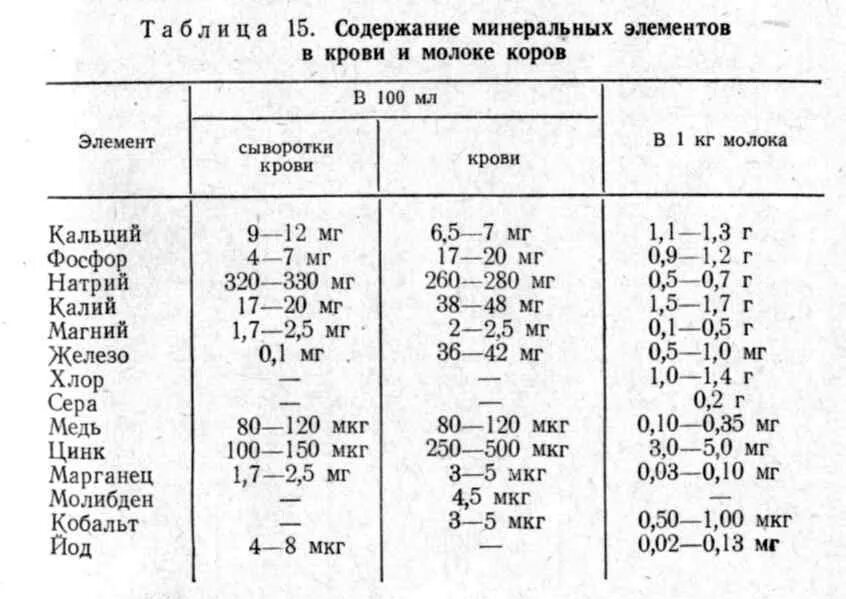 Норма кальция в крови у коров в норме. Содержание микроэлементов в крови коров. Показатели биохимии крови коров в норме. Показатели крови у коровы в норме. Температура тела кур