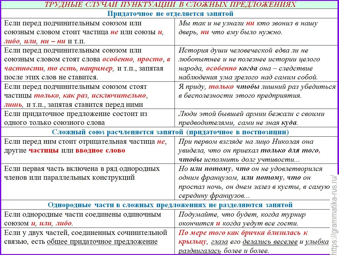 Перед какими знаками препинания ставится запятая. Постановка запятых в сложных предложениях. Правило постановки запятых в сложном предложении. В каких случаях ставится запятая в сложном предложении. Постановка запятых таблица.