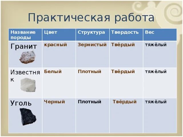 Горные породы 5 класс география тест. Гранит твердость горной породы. Характеристика горных пород 5 класс география. Горные породы таблица. Цвет известняка горной породы.