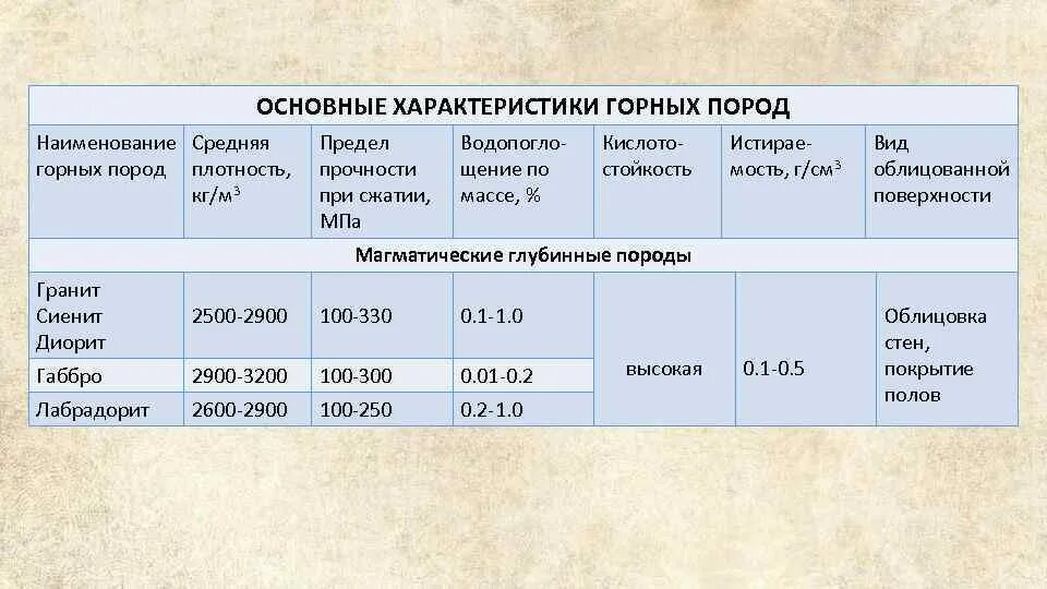 Средняя плотность карелии. Плотность породы. характеристики горных пород плотность. плотность магматических пород. плотность магматических горных пород.