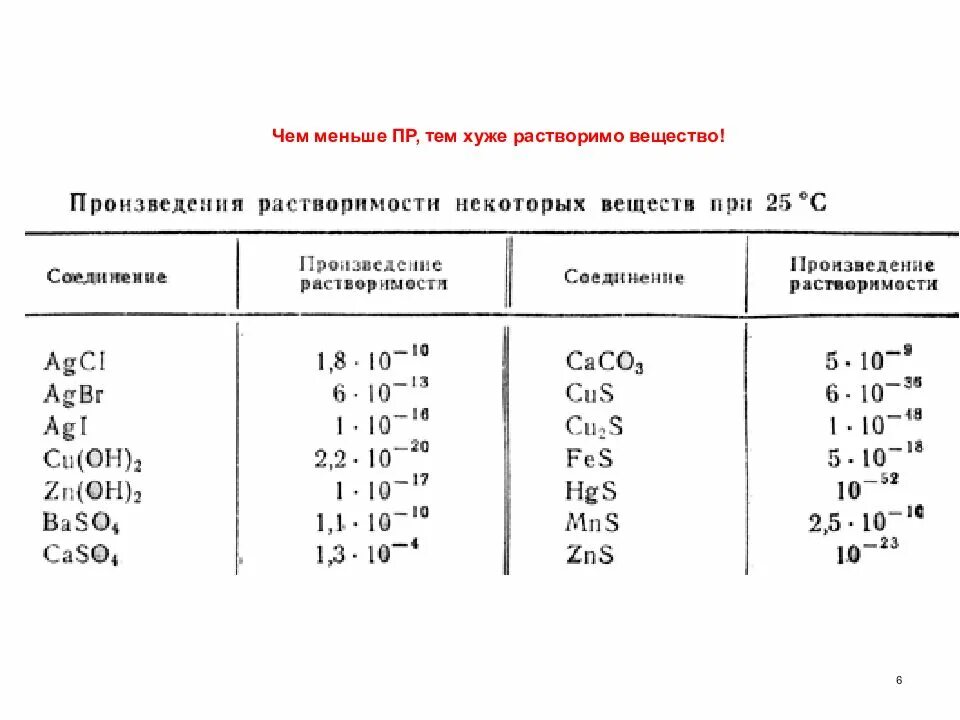 Вычислите произведение растворимости. Константа растворимости таблица. произведение растворимост. произведение растворимости. произведение растворимости и растворимость.