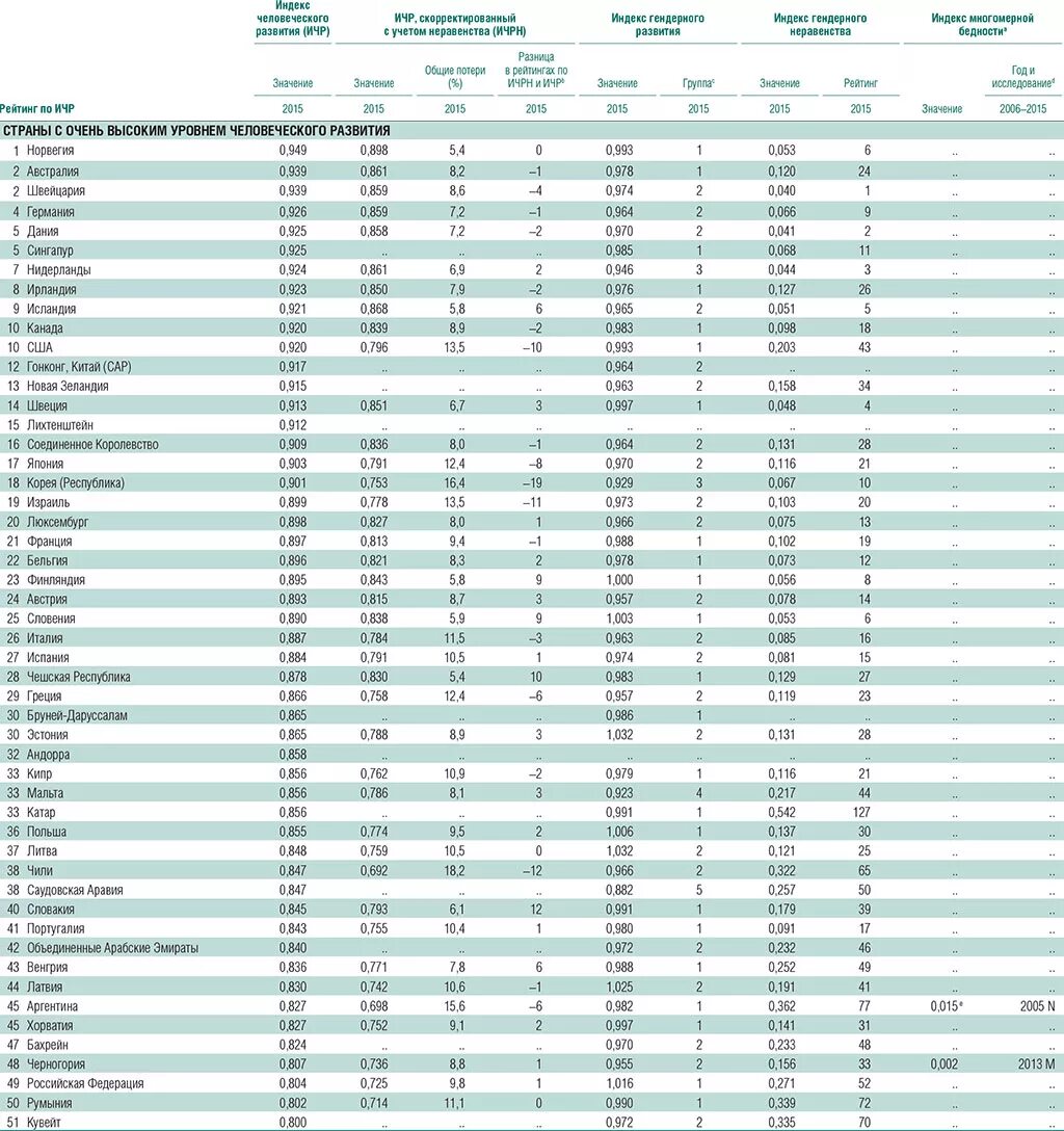 Рейтинг стран на основе индекса человеческого развития. Индекс человеческого развития таблица стран. Россия в рейтинге стран по индексу человеческого развития. Индекс человеческого развития (ИЧР).