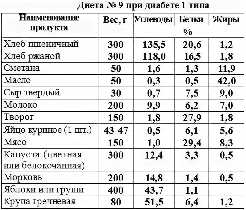 Диета 9 стол что можно кушать. Сахарный диабет продукты таблица 1 типа. Сахарный диабет 1 типа рацион питания. Таблица питания для диабетиков 1 типа. Рацион питания диабетика 2 типа таблица.