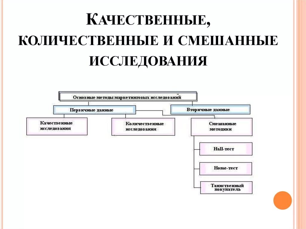 Количественные и качественные методы маркетинговых исследований. Количественные методы исследования схема. Типы качественных и количественных исследований. Качественные и количественные маркетинговые исследования. Количественных и качественных соотношениях