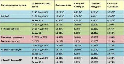 Максимальный первоначальный взнос по ипотеке. Семейная ипотека первоначальный взнос сколько процентов 2024. Процент первоначального взноса на ипотеку. Семейная ипотека первоначальный взнос сколько процентов 2024. Какой первоначальный взнос на ипотеку.