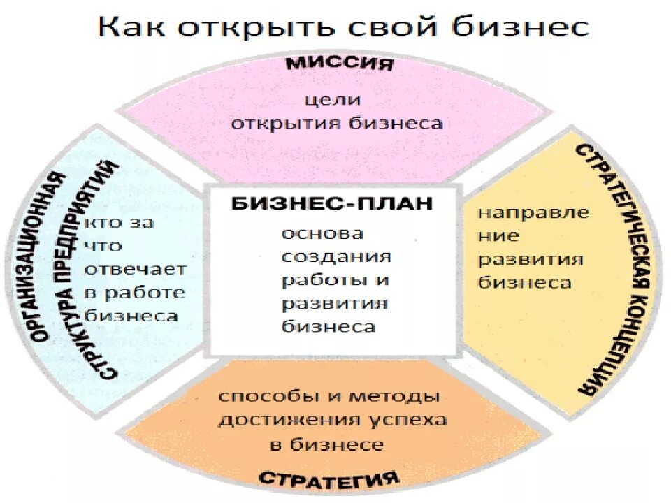 Бизнес-план. Бизнес проект. Пошаговый план открытия бизнеса. Бизнес проект по обществознанию. Начнем делать бизнес