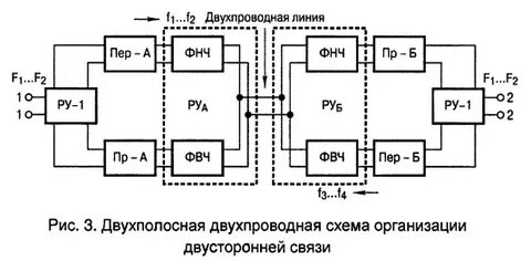 Организация двусторонней связи