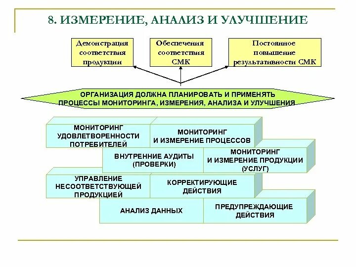 Процессы измерения анализа и улучшения. Измерение анализ улучшение. Измерения анализ и совершенствование. Анализ СМК улучшения. Совершенствование менеджмента качества