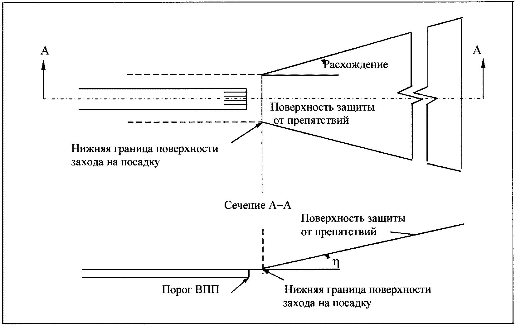 Поверхность захода на посадку. Нижняя граница поверхности взлета. Плоскости взлета и посадки. Поверхность захода на посадку ФАП -262.