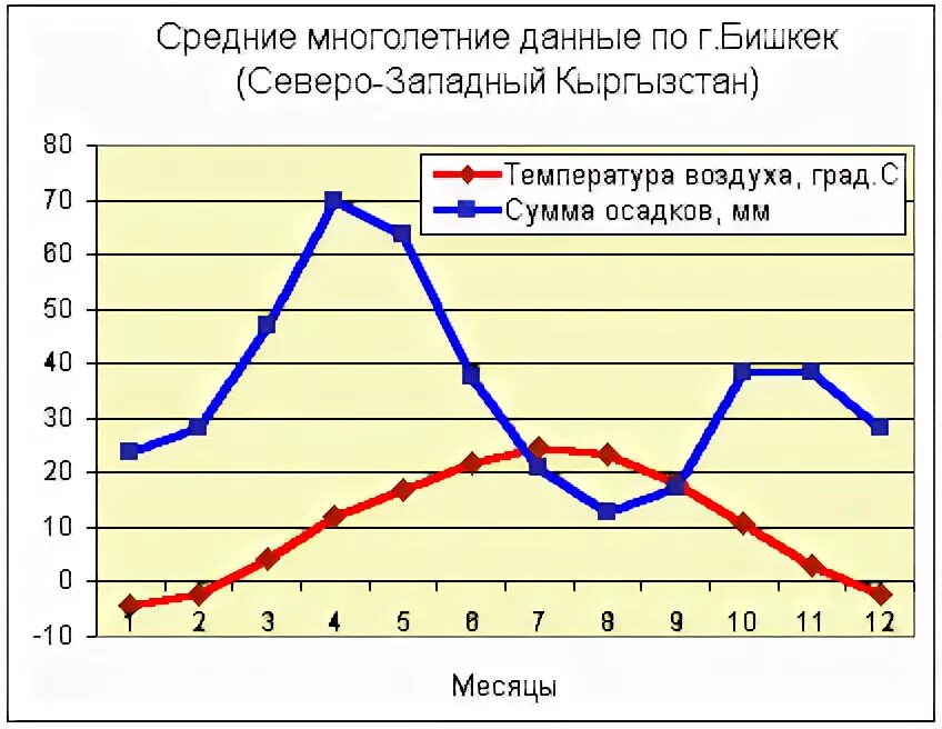 Климатические условия Кыргызстана. Киргизия климатические условия. Бишкек среднемесячная температура. Киргизия климат по месяцам. Температура в бишкеке