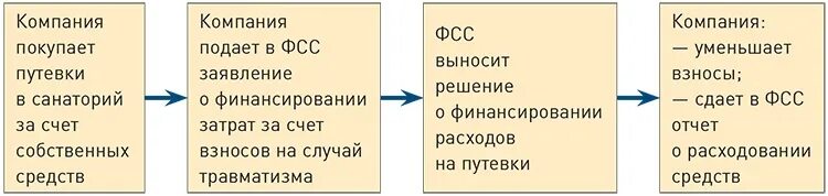 За счет ФСС. Путевка ФСС. ФСС путёвки в санаторий. Расходы фонда социального страхования. Фонд потребления счет