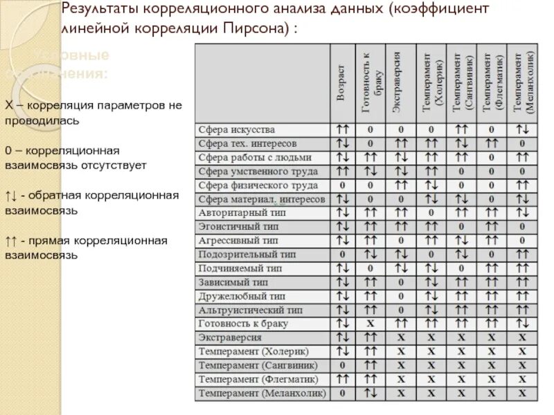 Анализ данных спб. Результаты корреляционного анализа. как описывать результаты корреляционного анализа. как составить корреляционную таблицу по результатам диагностики.
