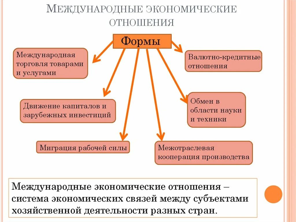 Всемирные экономические отношения. Международные экономические отношения. Виды международных экономических отношений. Всемирные международные экономические отношения.