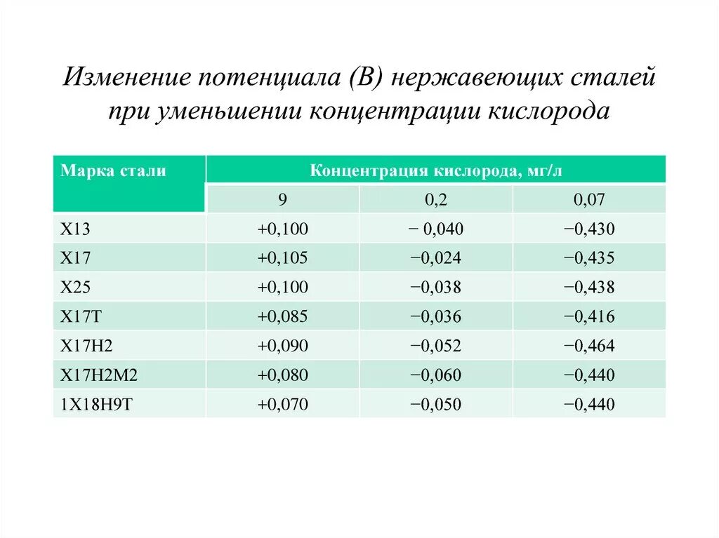 Содержание кислорода в металле. Уменьшение концентрации кислорода в воде. потенциал нержавеющей стали. марки кислорода. потенциал коррозии.