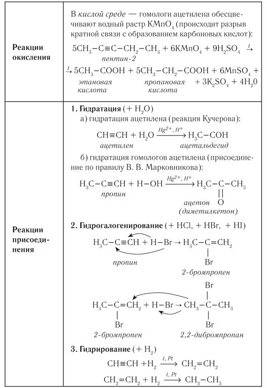 Алкины контрольная работа. Химические реакции алкинов таблица. Химические свойства алкинов таблица 10 класс. Химические свойства и получение алкенов таблица. Химические свойства алкенов и алкинов таблица.