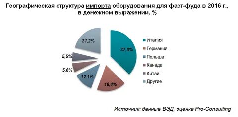 Анализ рынка оборудования