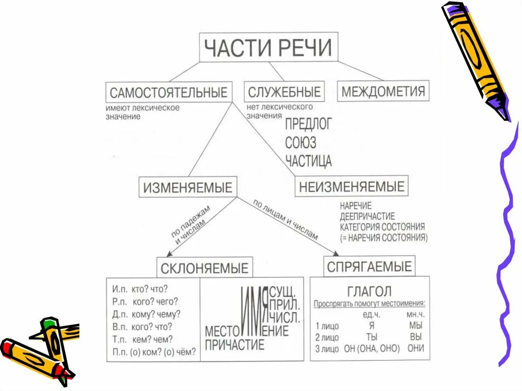 Неизменяемая самостоятельная часть. Служебные части речи схема таблица. Изменяемые самостоятельные части речи в русском языке. Неизменяемые самостоятельные части речи. Самостоятельные части речи и служебные части речи таблица.