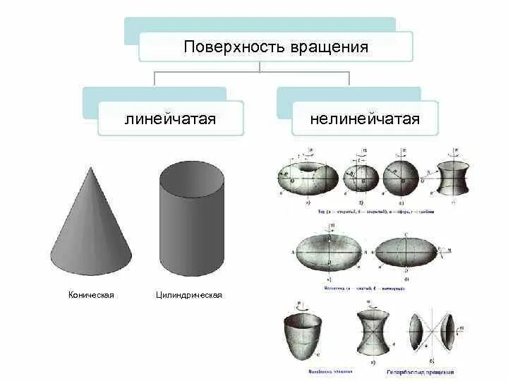Линейчатые поверхности. Линейчатые поверхности начертательная геометрия. линейчатые поверхности. цилиндрические и конические поверхности.. линейчатые поверхности вращения. конус поверхность вращения линейчатая.