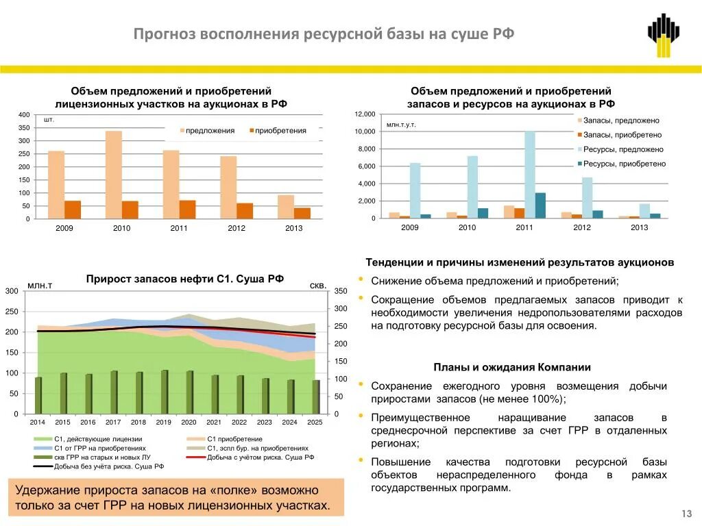 Ресурсная база россии. Прирост запасов. Прирост запасов нефти. Органический прирост запасов. Ресурсная база РФ график.