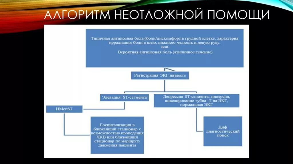 Алгоритмы скорой помощи 2023. Алгоритм неотложной помощи. Алгоритм скорой помощи. Алгоритм экстренной помощи. Алгоритм экстренной медицинской помощи.