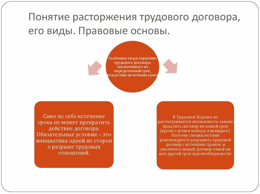 Понятие трудового договора. Основы трудового договора. Расторжение трудового договора. Правовые основы контракта. Общая характеристика сторон трудового договора