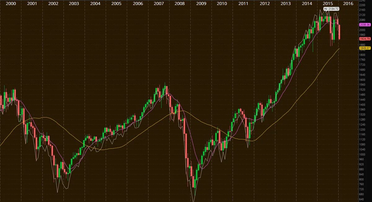 Стоимость ценных бумаг на бирже. Графики биржи. График акций. График биржи. Графики фондового рынка.