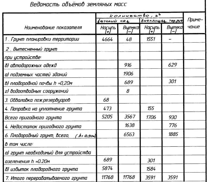 Ведомость подсчетов работ. Баланс земляных масс таблица. пример подсчета ведомости объемов земляных масс. ведомость баланса земляных масс. ведомость объемов работ земляные работы.