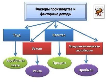 Факторный доход денег