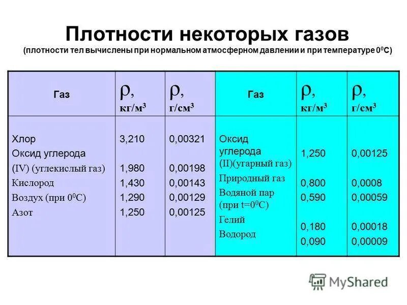 Плотность при 20 c г