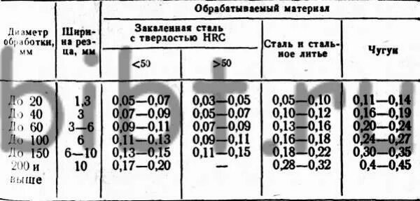 Taegutec hsr 3 режимы резания. режимы резания канавок. глубина резания при точении канавки. схема обработки при наружном продольном точении. режимы резания канавок.
