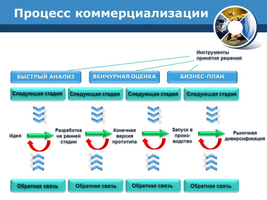 Процесс коммерциализации инноваций. Инструменты принятия решений. Схема коммерциализации. Стадии коммерциализации.