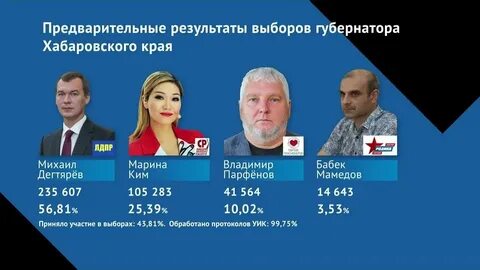 Хабаровский край кто победил на выборах