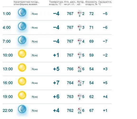 Прогноз на март. Погода Ростов. Прогноз погоды в Ростове.