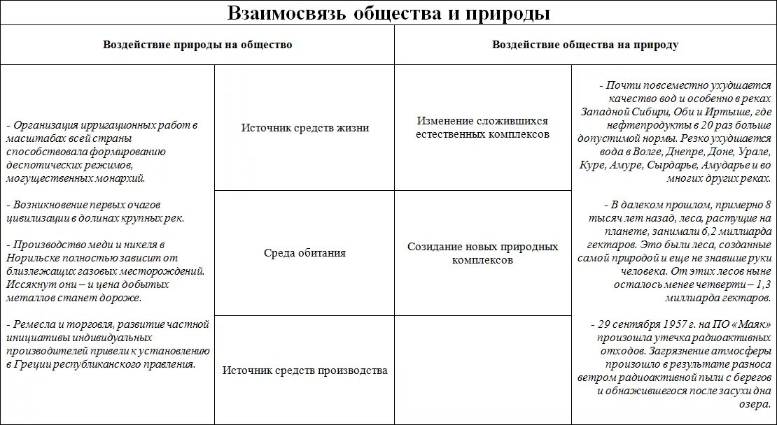 Сочинение егэ как природа влияет на человека. Примеры воздействия природы на общество. Воздействие общества на природу. Влияние природы на общество. Влияние природы на общество примеры.