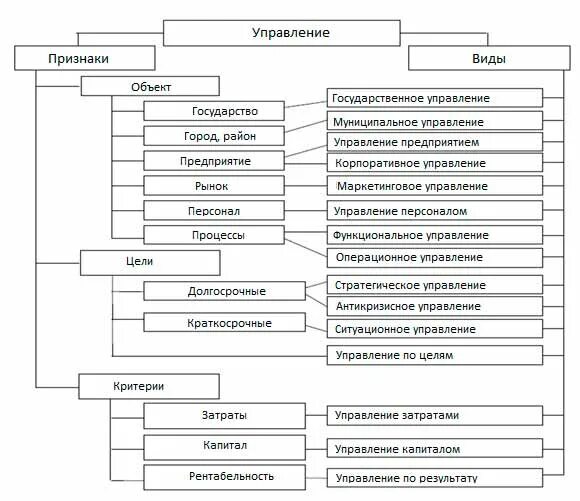 Виды управления. Основные виды управления. Виды управляемости. Виды технического управления. Перечислите формы управления