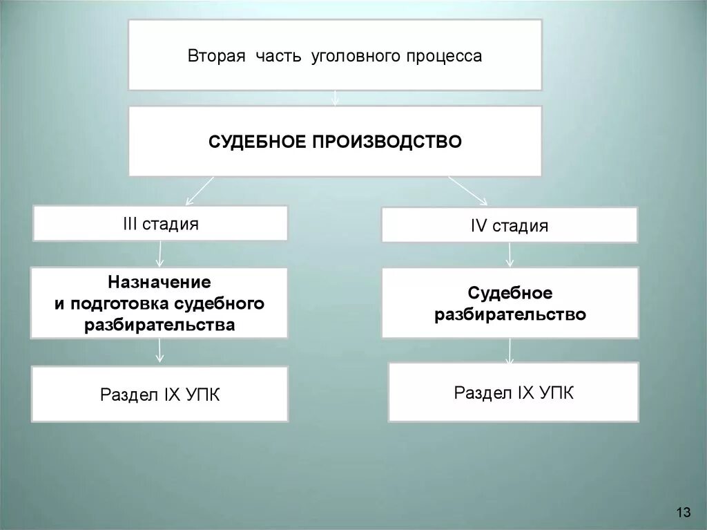 Стадии судебного производства. Стадии уголовного процесса. Досудебные стадии уголовного процесса. Досудебная стадия уголовного судопроизводства. Этапы уголовного судопроизводства