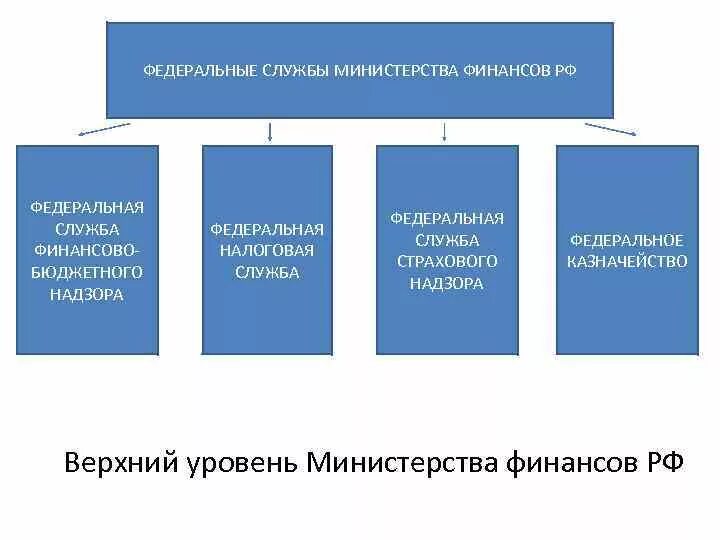 Федеральная налоговая служба министерства финансов. Федеральные службы Министерства финансов РФ. Структура Министерства финансов РФ схема. Федеральные службы подведомственные Министерству финансов РФ. В Министерство финансов РФ входят следующие федеральные службы:.