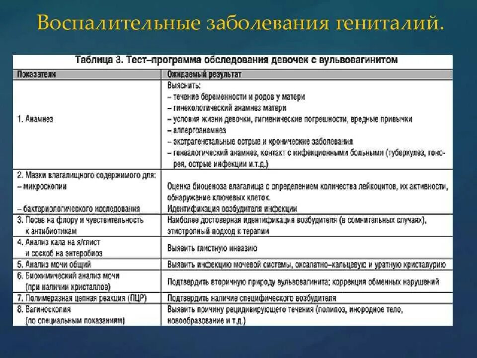 Специфические заболевания женских половых органов. Воспалительные заболевания половых органов у девочек. Классификация воспалительных заболеваний в гинекологии. Воспалительные заболевания наружных половых органов у девочек. Таблица воспалительные заболевания женской половой системы.