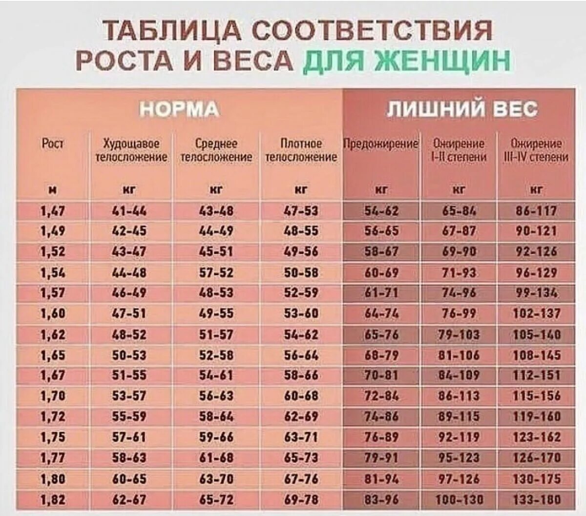 Таблица правильного соотношения роста веса и возраста для женщин. Нормальное соотношение роста и веса у женщин. Нормальное соотношение роста и веса у девушек. Таблица идеальный вес по росту для женщин.