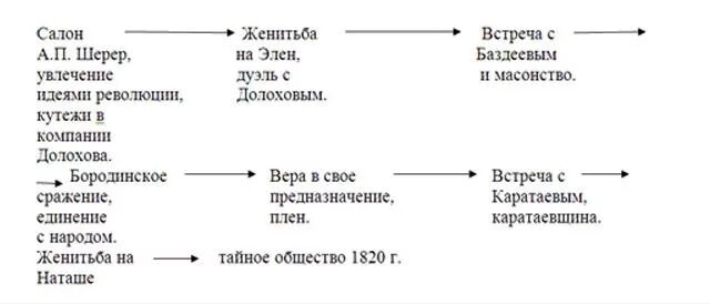 Жизненный путь Пьера Безухова схема. Путь исканий Пьера Безухова схема. Путь духовных исканий Пьера Безухова схема.