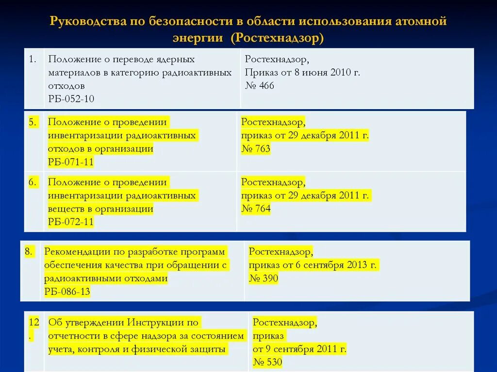 Тесты ростехнадзора 1.1. Принципы обеспечения радиационной безопасности. Нормы и правила в области использования атомной энергии. Безопасность в области использования атомной энергии. Нормативно правовая база атомной энергетики.