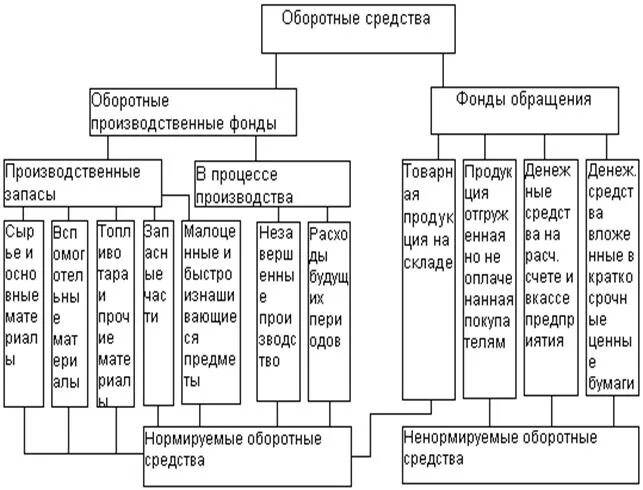 Структура оборотных средств схема. Структура оборотных фондов АТП.. Оборотные средства АТП схема. Состав нормируемых оборотных средств. Оборотные производственные средства организации