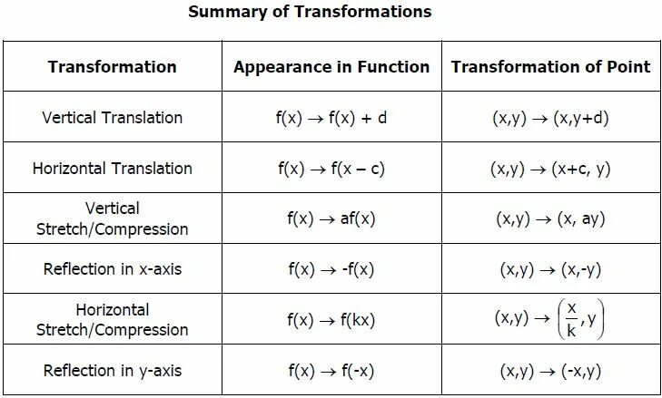 Transform function. Function transformations. graph functions transformations. types of transformation. список transformations.