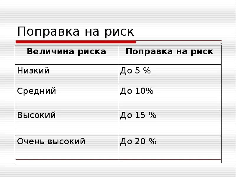 Величина поправки. Поправка на риск проекта. Среднестатистическая поправка на риск. Величина поправки на риск. Поправки на риск таблица.