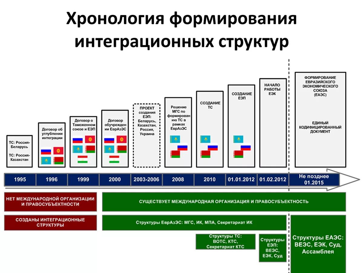 Международное таможенная интеграция. Этапы становления Евразийского экономического Союза. Евразийский экономический Союз этапы формирования. ЕАЭС история создания. ЕАЭС схема.