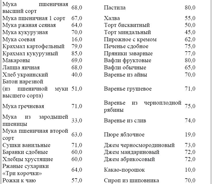 Мука египет. Мука фасованная 2 кг. Мука увелка высший сорт 2 кг. Сахарообразующая способность муки. Хлебные единицы при сахарном диабете 1 типа таблица.