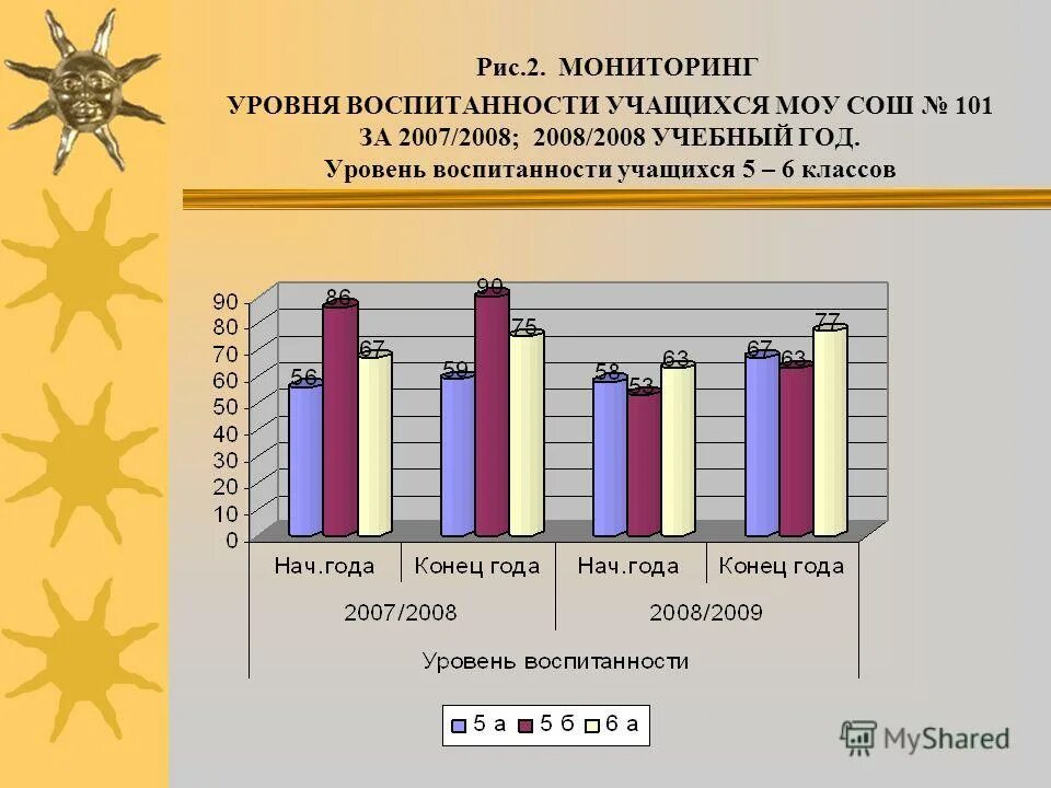 5. Уровни воспитания и воспитуемости. Уровень воспитанности. Оценка уровня воспитанности учащихся. Диаграмма уровня воспитанности учащихся.