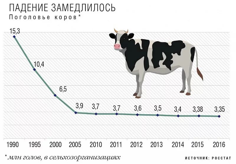 Удой коровы в год. Молочная продуктивность коров. График молочной продуктивности коров. Продуктивная корова. Удой коровы в сутки.